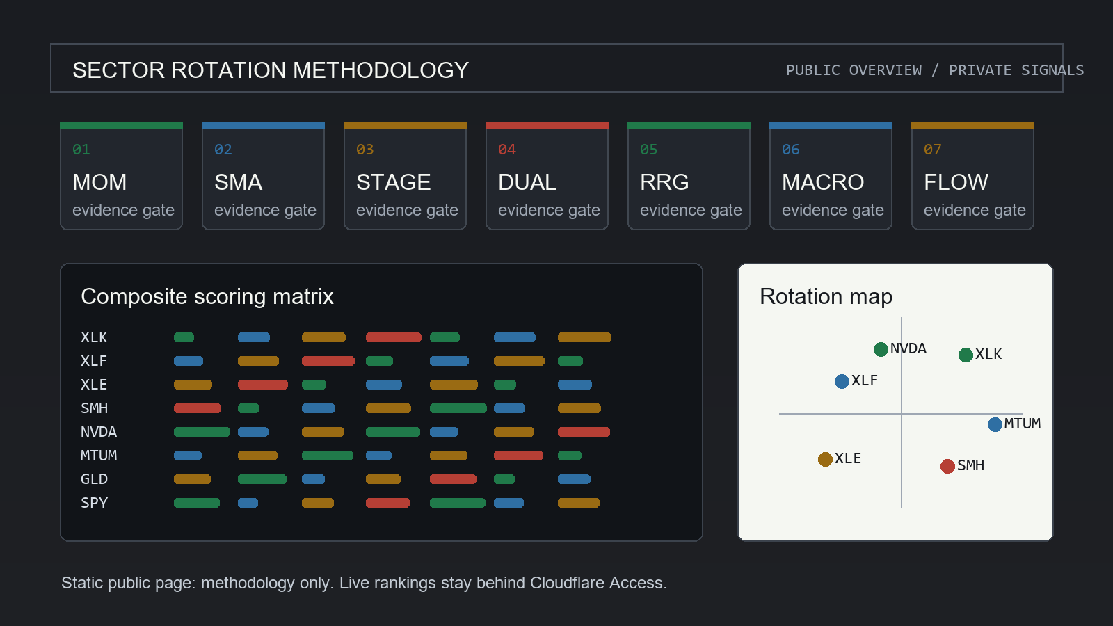 Static preview of the seven-pillar methodology dashboard structure